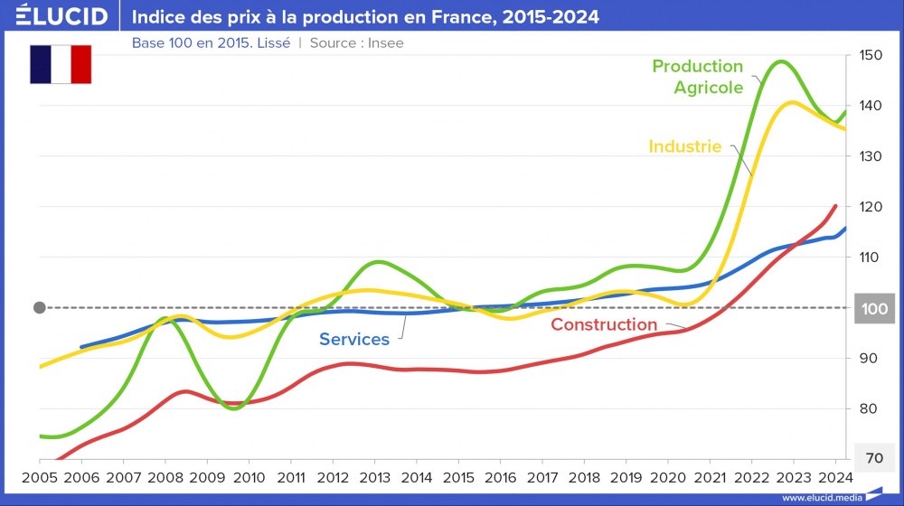 Indice des prix à la production en France, 2015-2024 Indice des prix à la production en France, 2015-2024