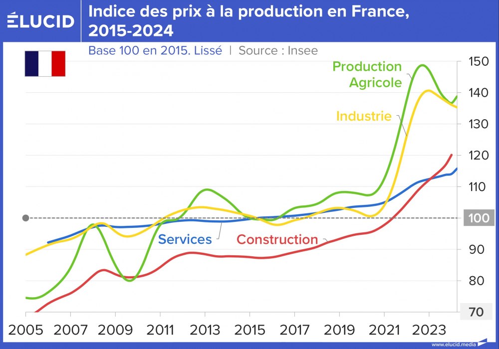 Indice des prix à la production en France, 2015-2024