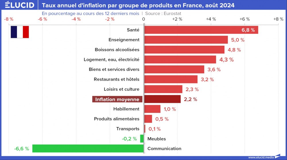 Taux annuel d'inflation par groupe de produits en France, août 2024 Taux annuel d'inflation par groupe de produits en France, août 2024