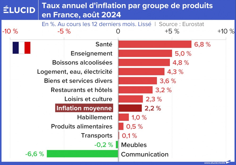 Taux annuel d'inflation par groupe de produits en France, août 2024