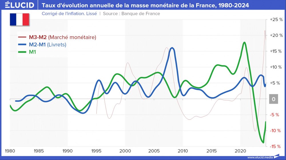 Taux d'évolution annuelle de la masse monétaire de la France, 1980-2024
