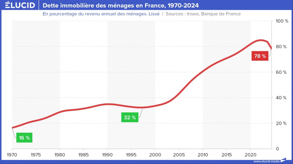 Dette immobilière des ménages en France, 1970-2024