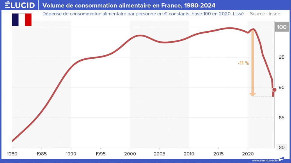 Volume de consommation alimentaire en France, 1980-2024 Volume de consommation alimentaire en France, 1980-2024