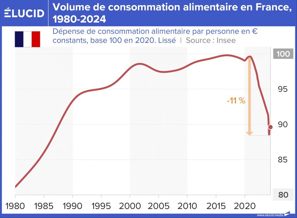 Volume de consommation alimentaire en France, 1980-2024