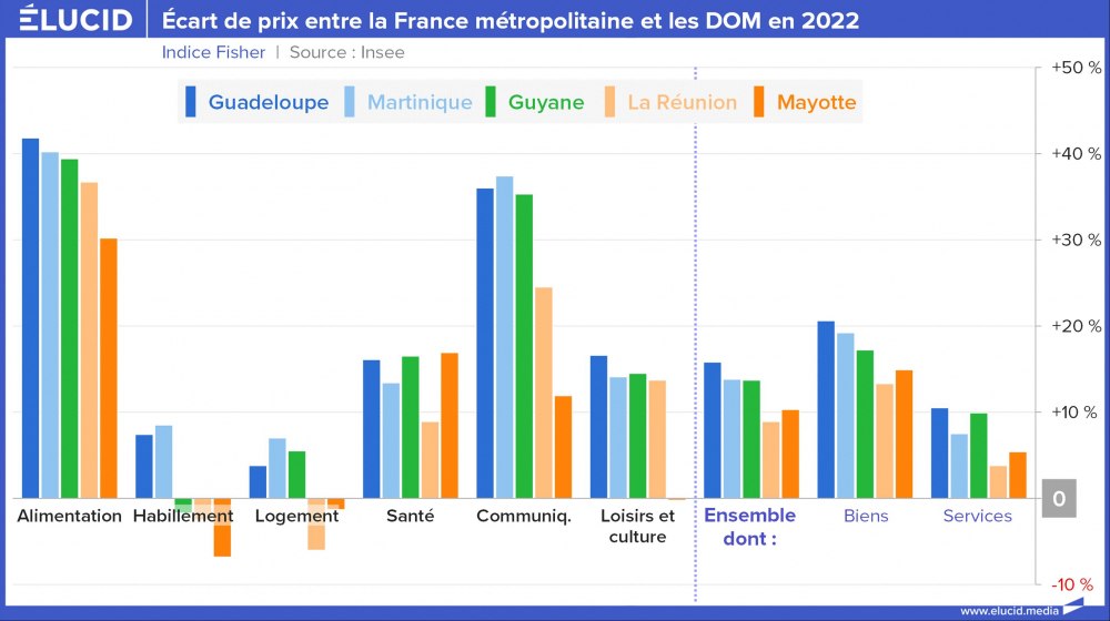 Écart de prix entre la France métropolitaine et les DOM en 2022 Écart de prix entre la France métropolitaine et les DOM en 2022