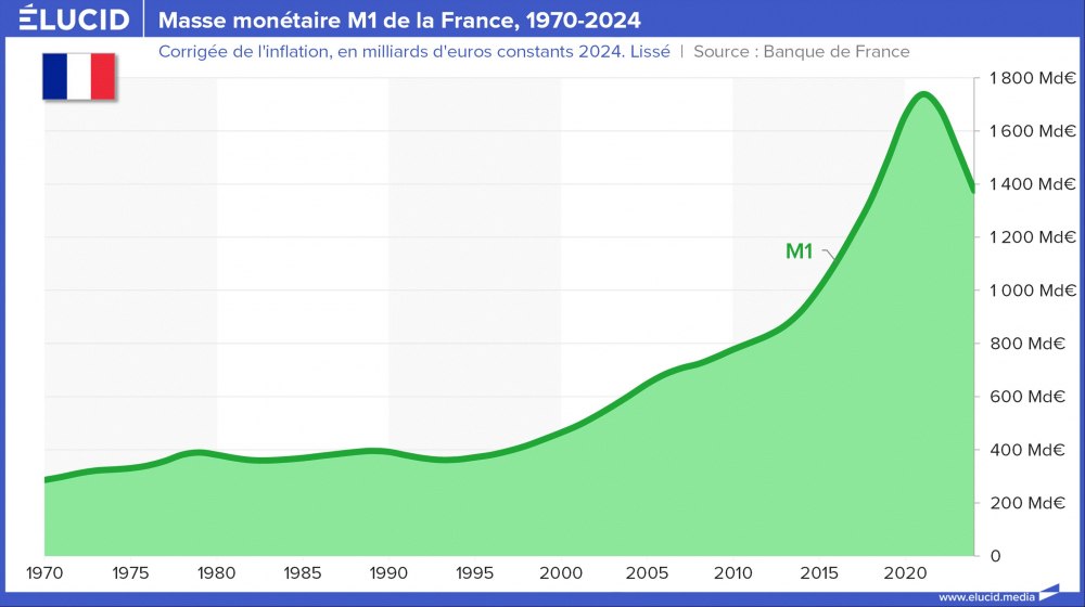 Masse monétaire M1 de la France, 1970-2024