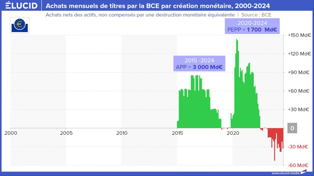 Achats mensuels de titres par la BCE par création monétaire, 2000-2024