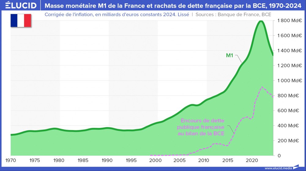 Masse monétaire M1 de la France et rachats de dette française par la BCE, 1970-2024