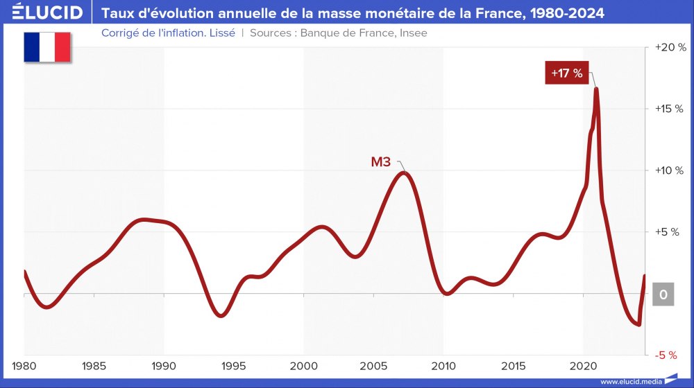 Taux d'évolution annuelle de la masse monétaire de la France, 1980-2024