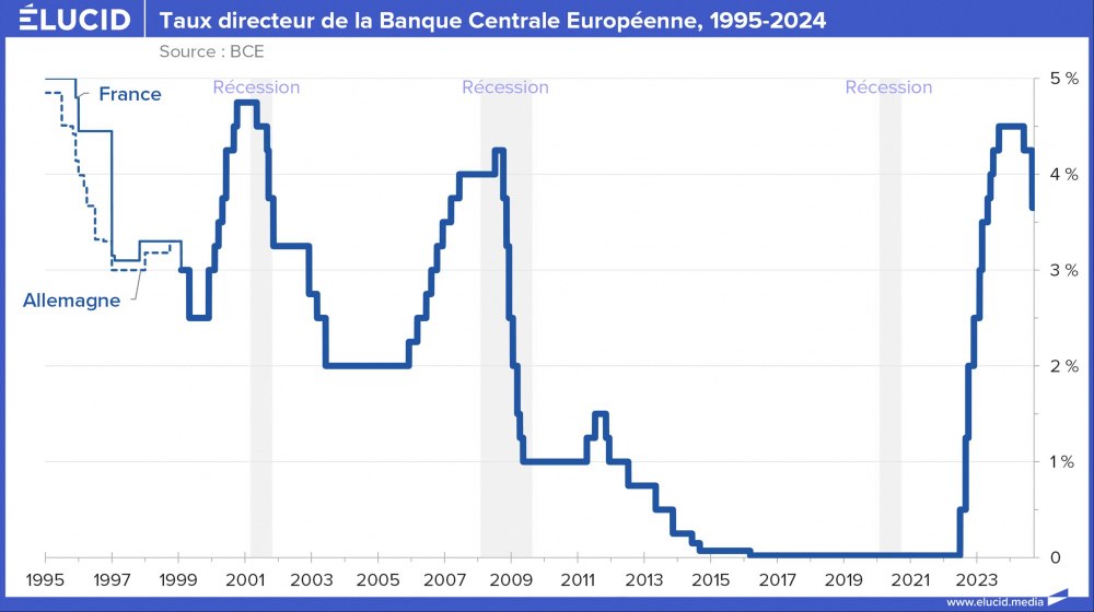 Taux directeur de la Banque Centrale Européenne, 1995-2024 Taux directeur de la Banque Centrale Européenne, 1995-2024
