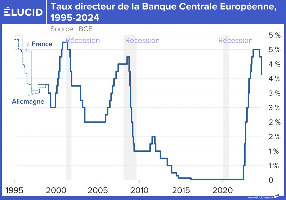 Taux directeur de la Banque Centrale Européenne, 1995-2024