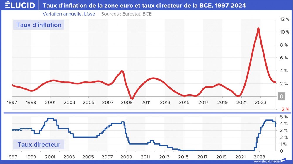 Taux d'inflation de la zone euro et taux directeur de la BCE, 1997-2024 Taux d'inflation de la zone euro et taux directeur de la BCE, 1997-2024
