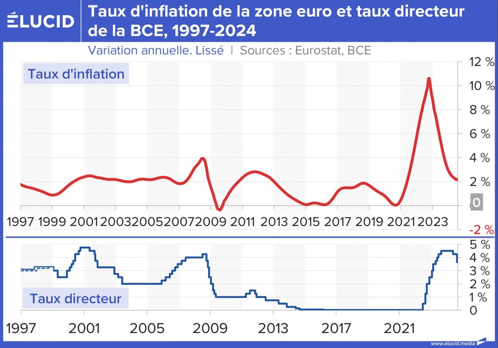 Taux d'inflation de la zone euro et taux directeur de la BCE, 1997-2024