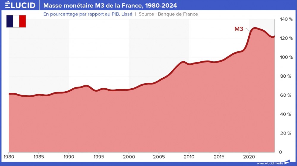 Masse monétaire M3 de la France, 1980-2024