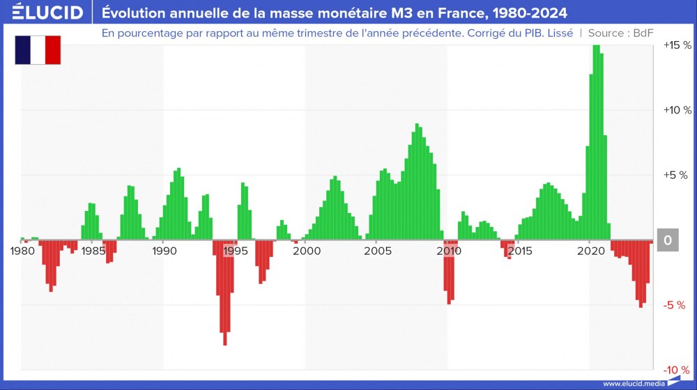 Évolution annuelle de la masse monétaire M3 en France, 1980-2024