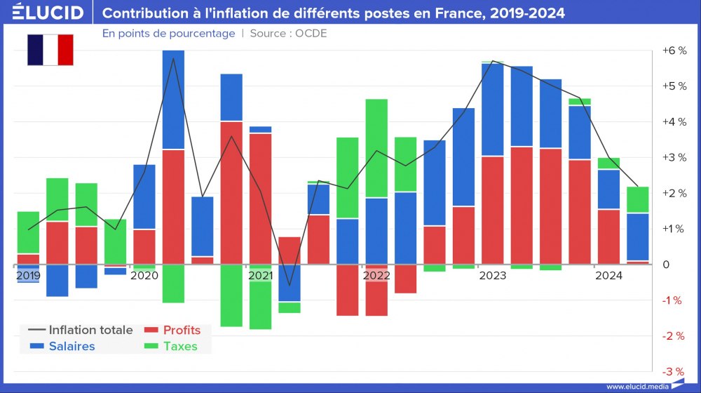 Contribution à l'inflation de différents postes en France, 2019-2024 Contribution à l'inflation de différents postes en France, 2019-2024