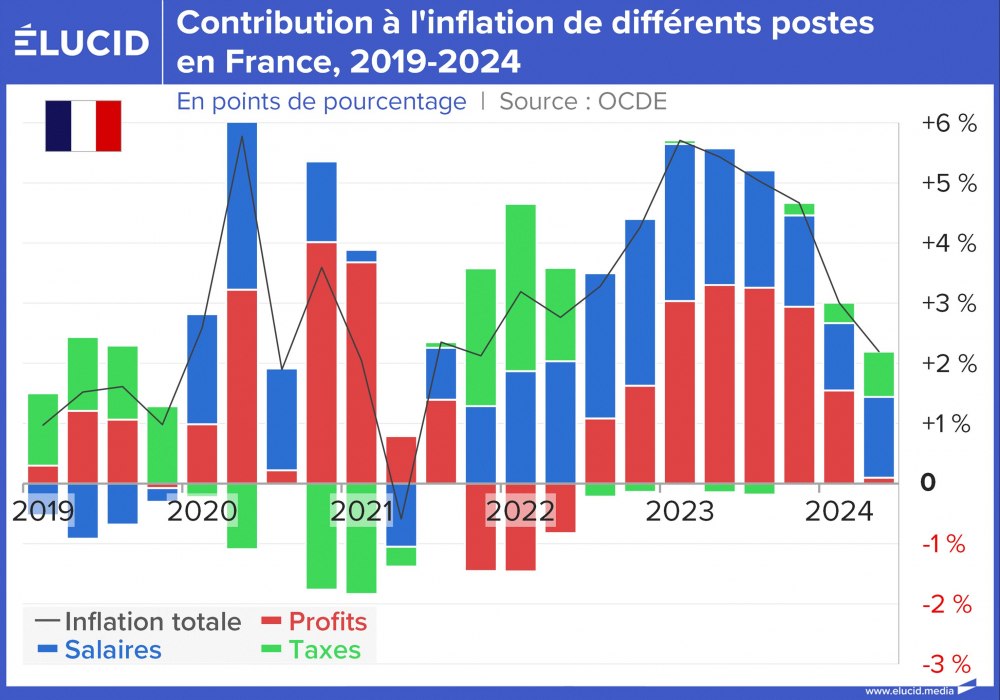Contribution à l'inflation de différents postes en France, 2019-2024