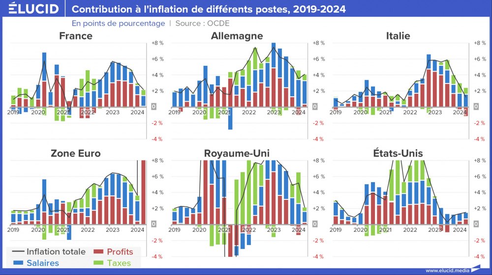 Contribution à l'inflation de différents postes, 2019-2024 Contribution à l'inflation de différents postes, 2019-2024