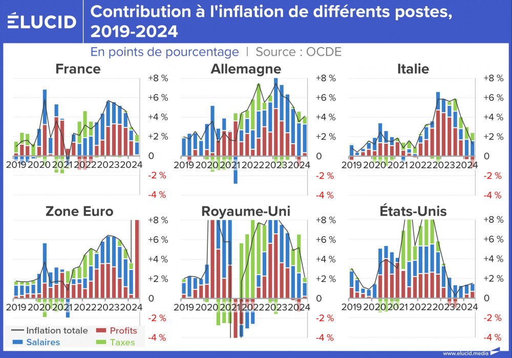 Contribution à l'inflation de différents postes, 2019-2024