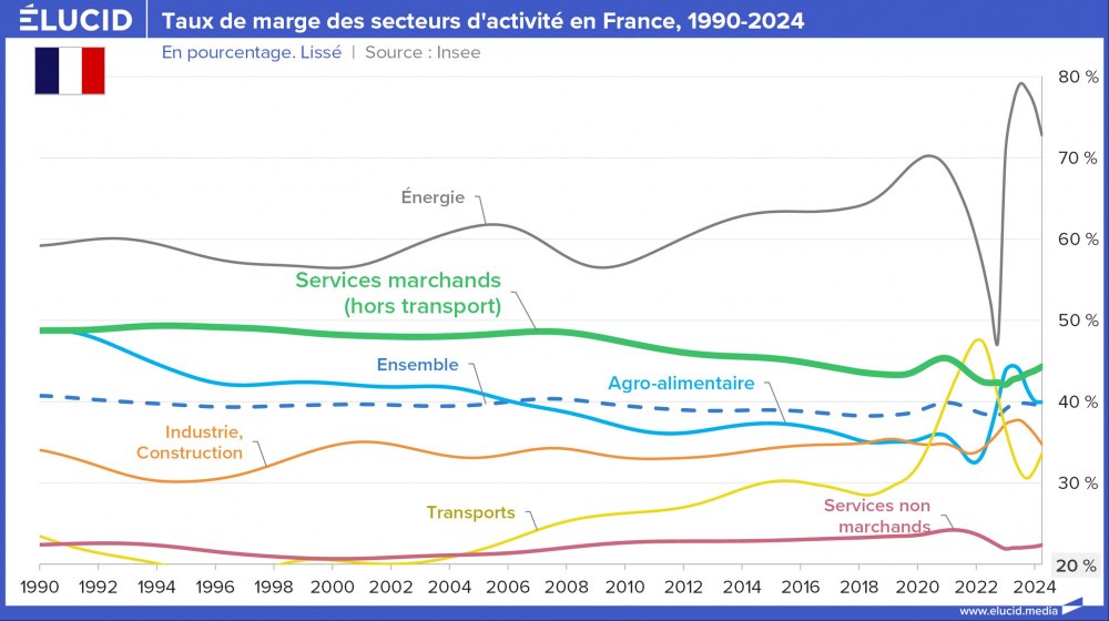 Taux de marge des secteurs d'activité en France, 1990-2024 Taux de marge des secteurs d'activité en France, 1990-2024