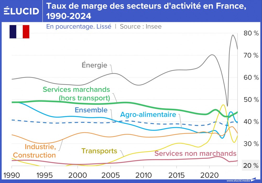Taux de marge des secteurs d'activité en France, 1990-2024