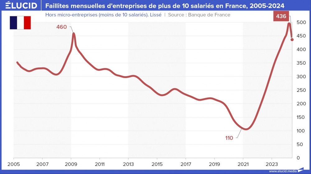 Faillites mensuelles d'entreprises de plus de 10 salariés en France, 2005-2024 Faillites mensuelles d'entreprises de plus de 10 salariés en France, 2005-2024