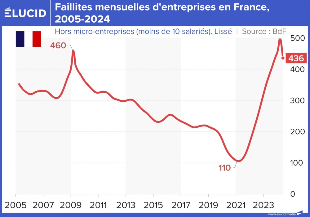 Faillites mensuelles d'entreprises de plus de 10 salariés en France, 2005-2024