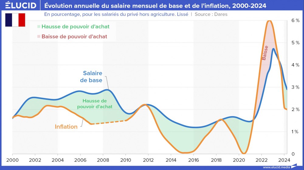 Évolution annuelle du salaire mensuel de base et de l'inflation, 2000-2024 Évolution annuelle du salaire mensuel de base et de l'inflation, 2000-2024