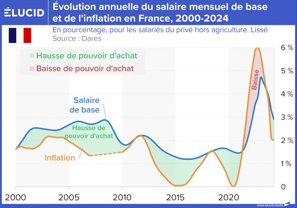 Évolution annuelle du salaire mensuel de base et de l'inflation, 2000-2024