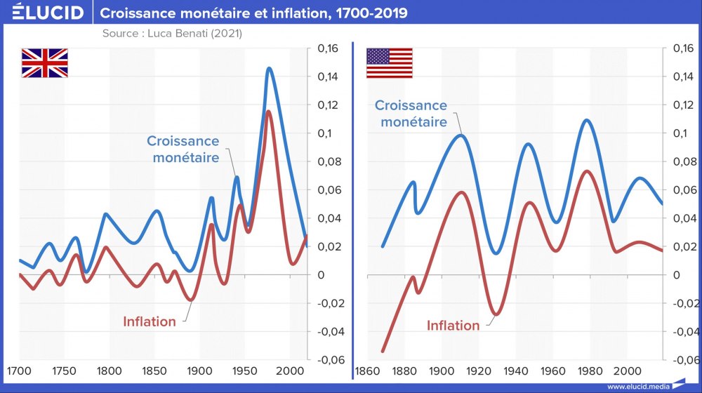 Croissance monétaire et inflation, 1700-2019