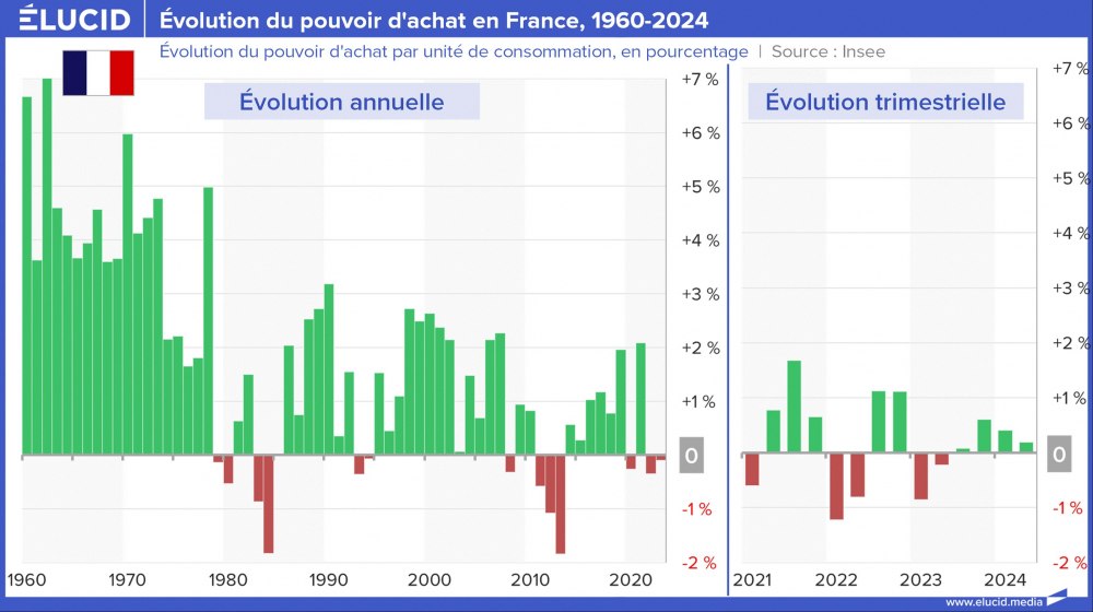 Évolution du pouvoir d'achat en France, 1960-2024 Évolution du pouvoir d'achat en France, 1960-2024