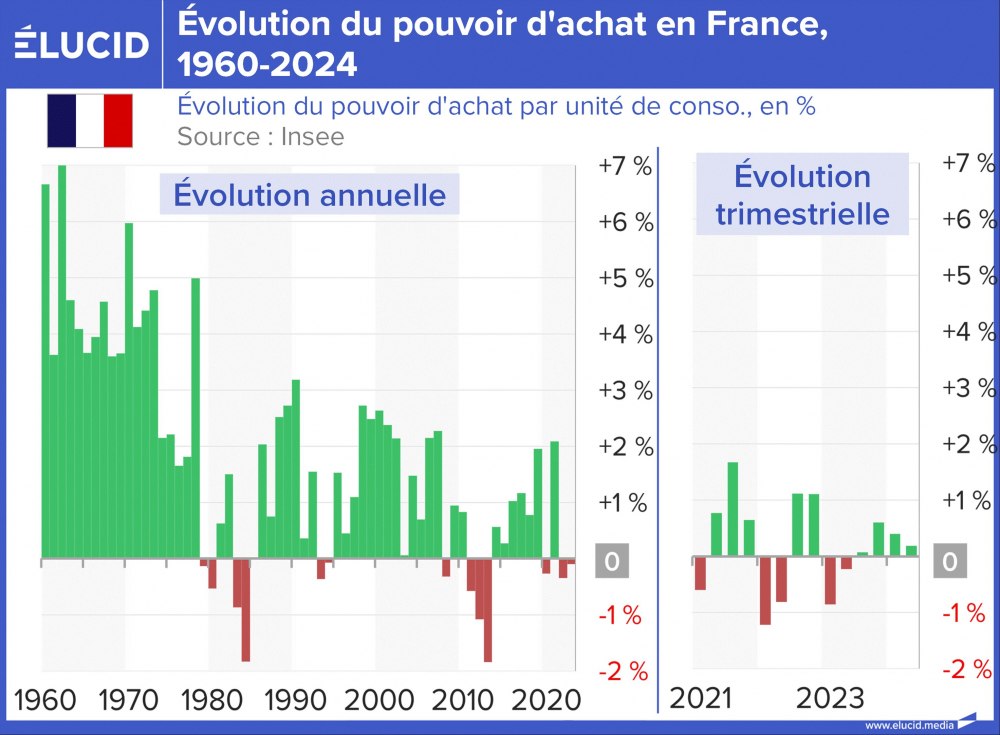 Évolution du pouvoir d'achat en France, 1960-2024