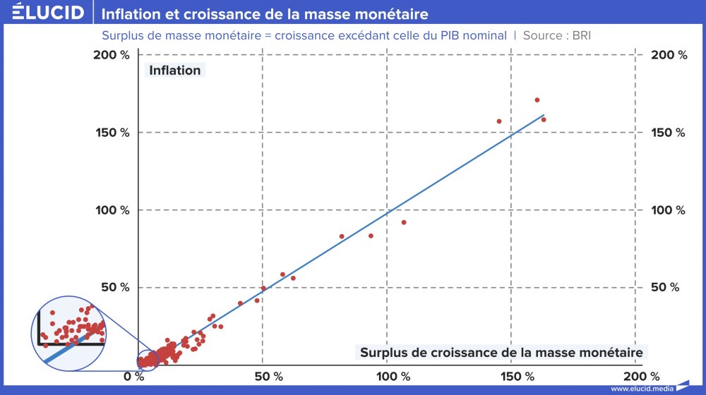 Inflation et croissance de la masse monétaire