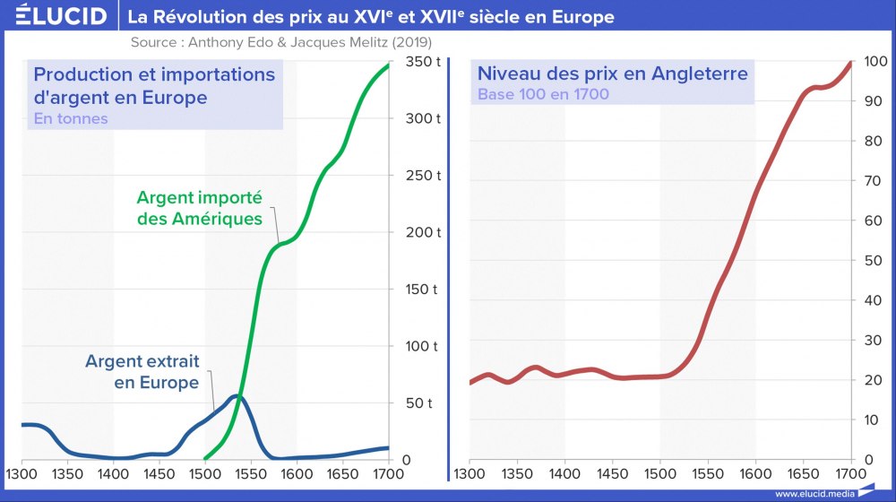 La Révolution des prix au XVIe et XVIIe siècle en Europe