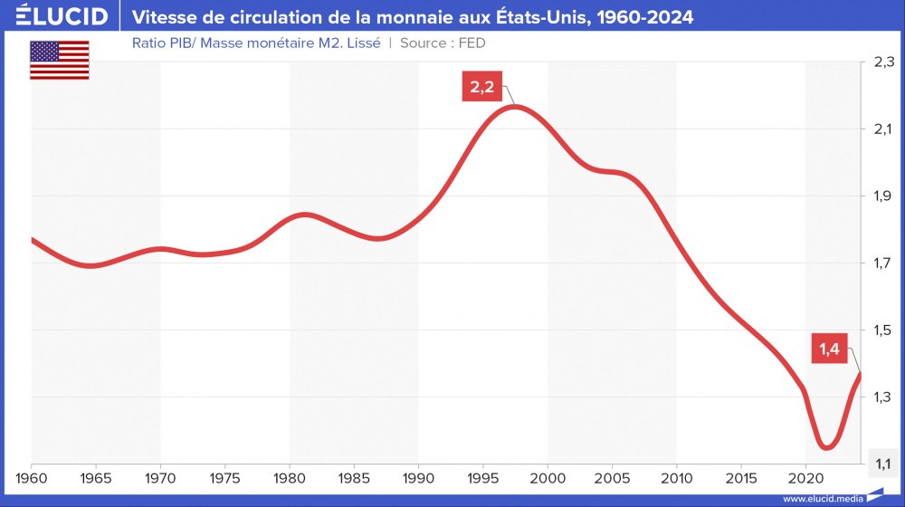 Vitesse de circulation de la monnaie aux États-Unis, 1960-2024