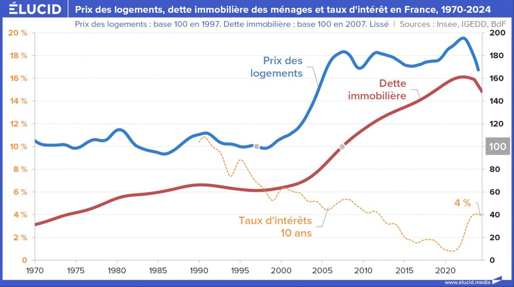 Prix des logements, dette immobilière des ménages et taux d'intérêt en France, 1970-2024