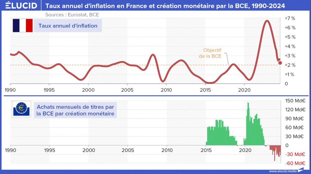Taux annuel d'inflation en France et création monétaire par la BCE, 1990-2024