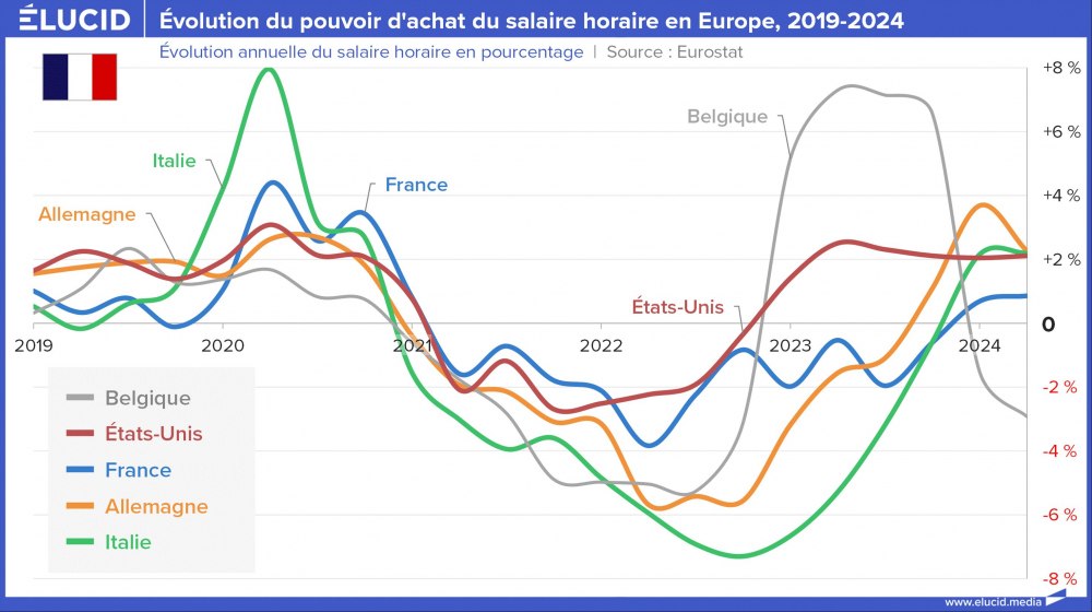 Évolution du pouvoir d'achat du salaire horaire en Europe, 2019-2024 Évolution du pouvoir d'achat du salaire horaire en Europe, 2019-2024