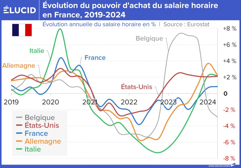 Évolution du pouvoir d'achat du salaire horaire en Europe, 2019-2024