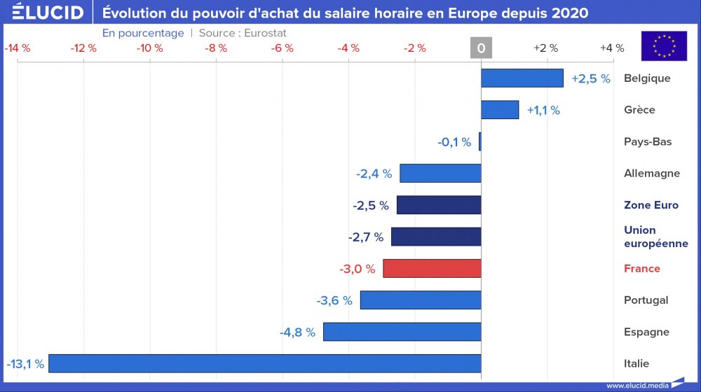 Évolution du pouvoir d'achat du salaire horaire en Europe depuis 2020 Évolution du pouvoir d'achat du salaire horaire en Europe depuis 2020