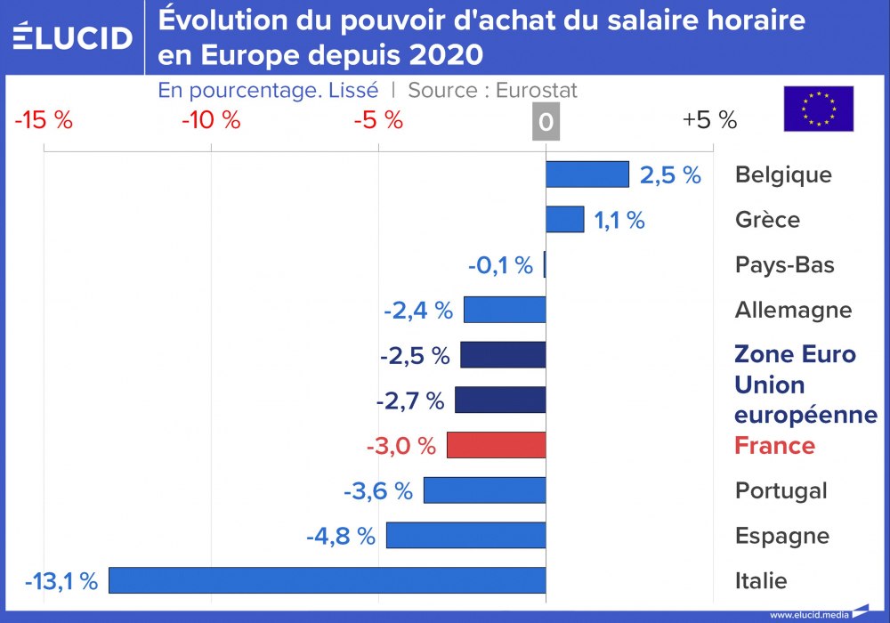 Évolution du pouvoir d'achat du salaire horaire en Europe depuis 2020