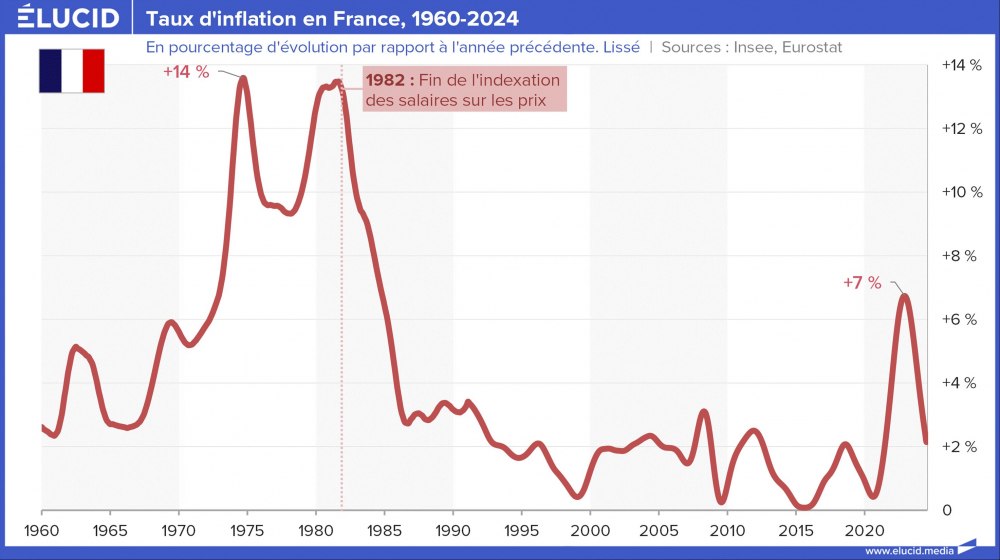 Taux d'inflation en France, 1960-2024 Taux d'inflation en France, 1960-2024