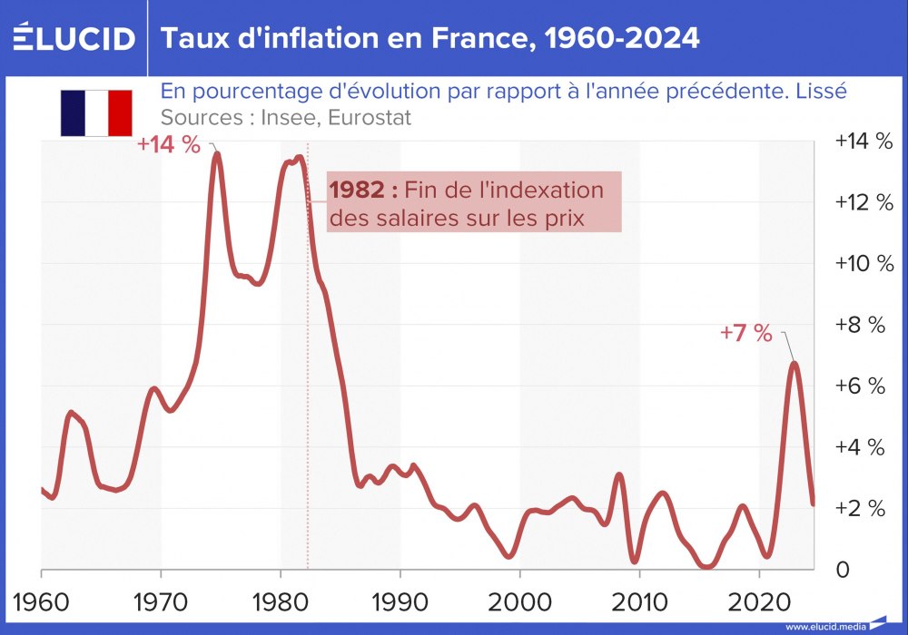 Taux d'inflation en France, 1960-2024