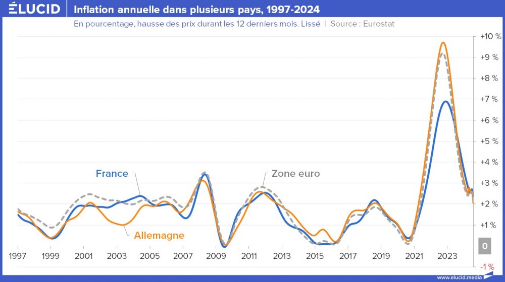 Inflation annuelle dans plusieurs pays : France, Allemagne, Zone euro, 1997-2024 Inflation annuelle dans plusieurs pays : France, Allemagne, Zone euro, 1997-2024