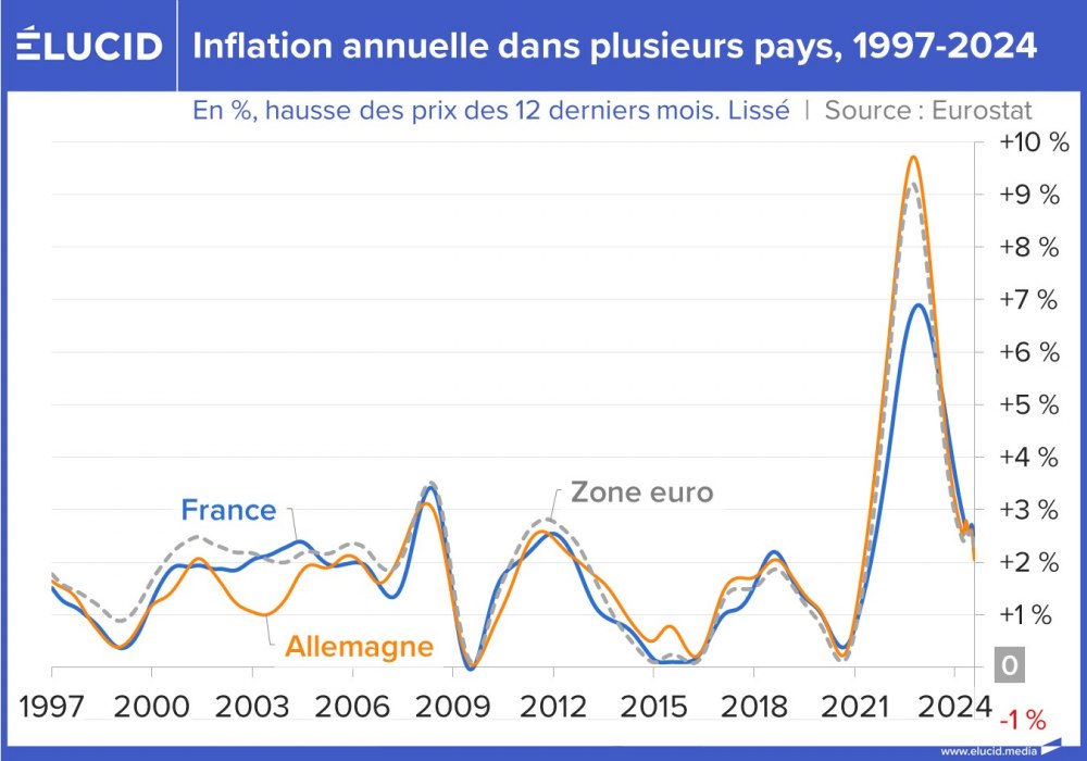Inflation annuelle dans plusieurs pays : France, Allemagne, Zone euro, 1997-2024