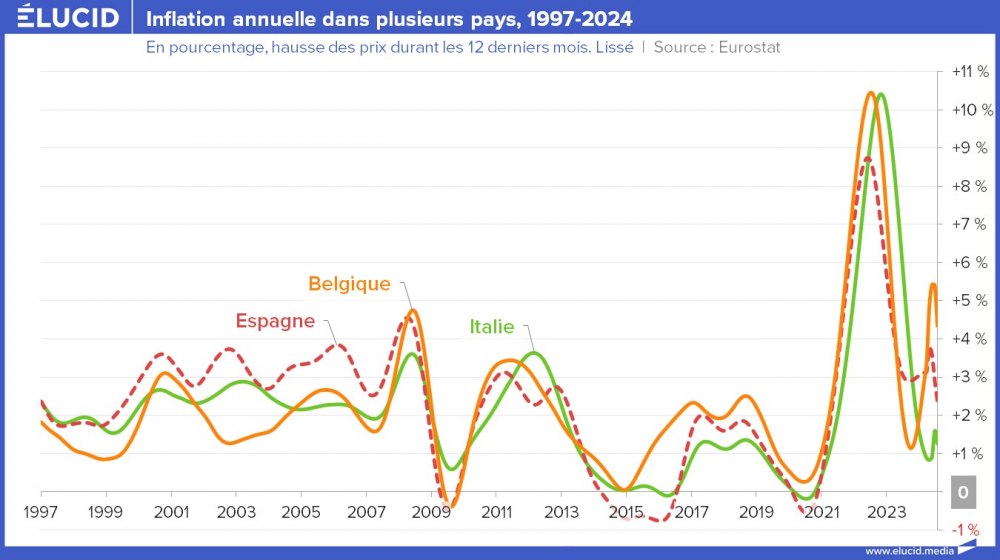 Inflation annuelle dans plusieurs pays : Espagne, Italie, Belgique, 1997-2024 Inflation annuelle dans plusieurs pays : Espagne, Italie, Belgique, 1997-2024