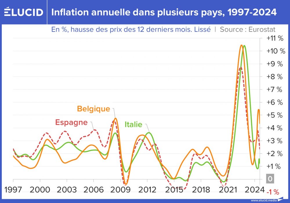 Inflation annuelle dans plusieurs pays : Espagne, Italie, Belgique, 1997-2024