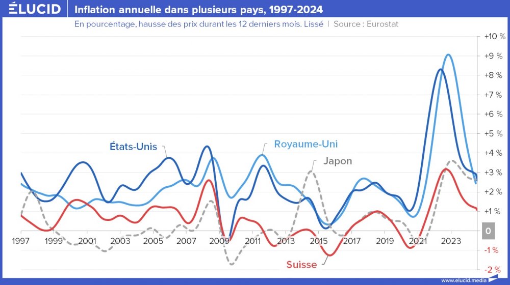 Inflation annuelle dans plusieurs pays : Suisse, Etats-Unis, Royaume-uni, Japon, 1997-2024 Inflation annuelle dans plusieurs pays : Suisse, Etats-Unis, Royaume-uni, Japon, 1997-2024