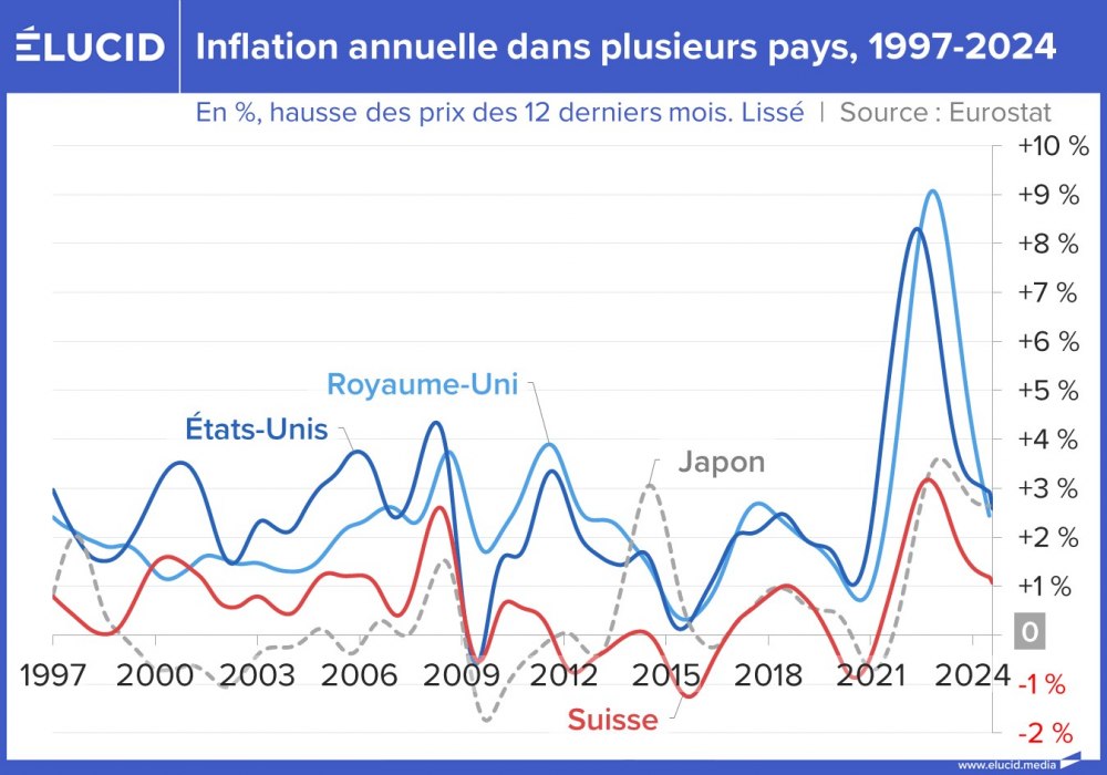 Inflation annuelle dans plusieurs pays : Suisse, Etats-Unis, Royaume-uni, Japon, 1997-2024