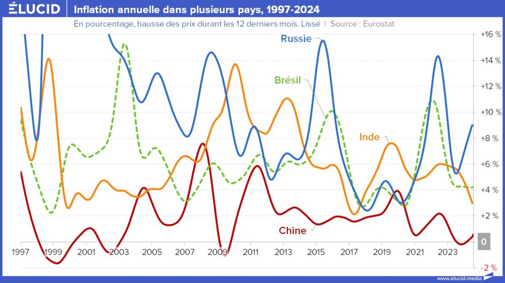 Inflation annuelle dans plusieurs pays, BRICS, 1997-2024 Inflation annuelle dans plusieurs pays, BRICS, 1997-2024